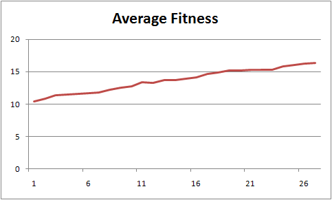 Average Fitness