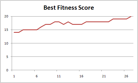 Best Fitness Score