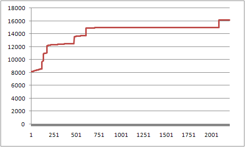When a GA improves
