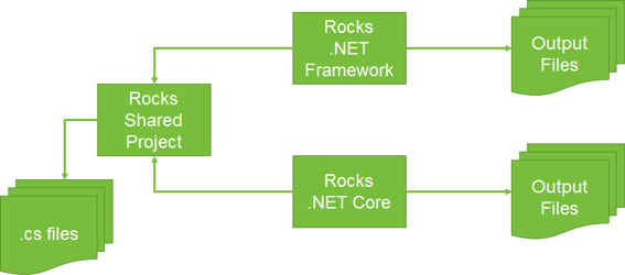 Upgrading to .NET Core