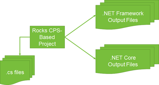 Upgrading to .NET Core